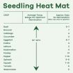 Seedling Heat Mat Pad Plant Germination Starter Heating Warming Grow 122x51CM 100W