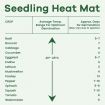 Seedling Heat Mat Plant Heated Germination Warming Pad Starter Grow with Digital Temperature Controller 160W