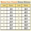 Dog Fence System Covers 1050m Wireless Fence Remote distance1800M Dog Collar Fence System Training Collar 3 Training Modes dogs Pets 1 Reciever